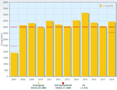 Erzeugungs&uuml;bersicht bis 2018